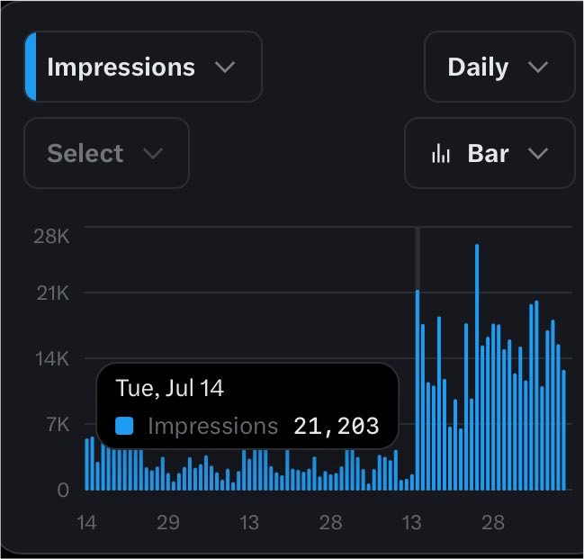 An analytics dashboard displaying a bar chart of 'Impressions' metrics, with a tooltip highlighting 21,203 impressions on Tuesday, July 14.