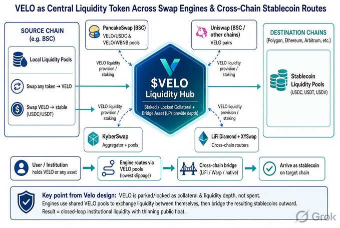 An infographic titled "VELO as Central Liquidity Token Across Swap Engines & Cross-Chain Stablecoin Routes," illustrating how $VELO serves as a liquidity hub between source chains like BSC and destination chains like Polygon and Ethereum using swap engines such as PancakeSwap, Uniswap, KyberSwap, and LiFi Diamond.