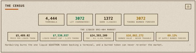 A dashboard titled 'THE CENSUS' displays statistics for 'THE LIQUID ERC-404 MARKET', including 4,444 Terminals, 3,072 LIT (hardwired), 1,372 Dark, and 3,072 Tokens Burned Forever, along with price and FDV figures.