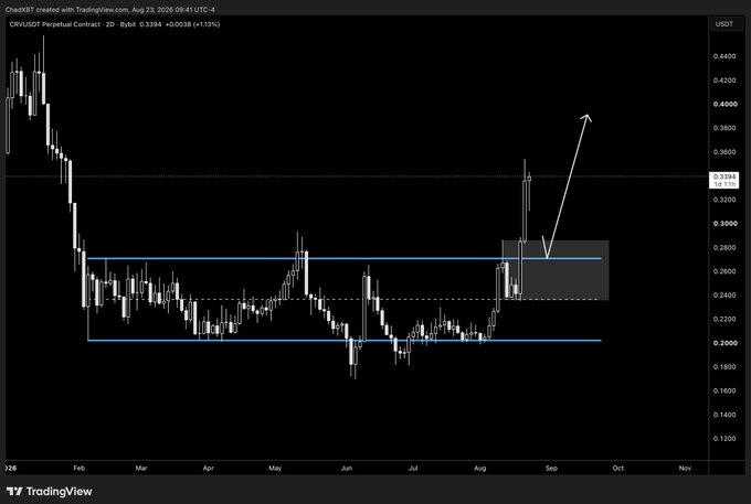 A TradingView candlestick chart shows CRV/USDT Perpetual Contract (2D) at 0.3394, with an arrow indicating potential upward price movement from a consolidation range.
