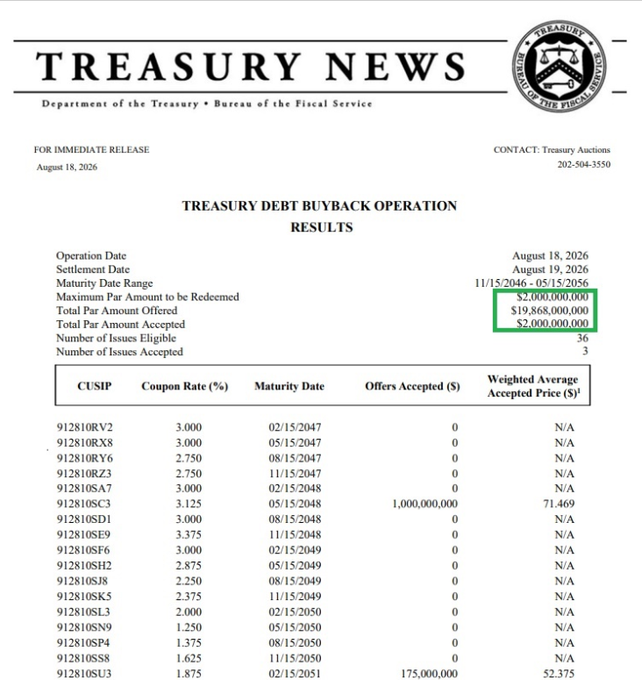 A Treasury News document dated August 18, 2026, showing 'TREASURY DEBT BUYBACK OPERATION RESULTS' with the 'Total Par Amount Accepted' of $2,000,000,000 highlighted in a green box.