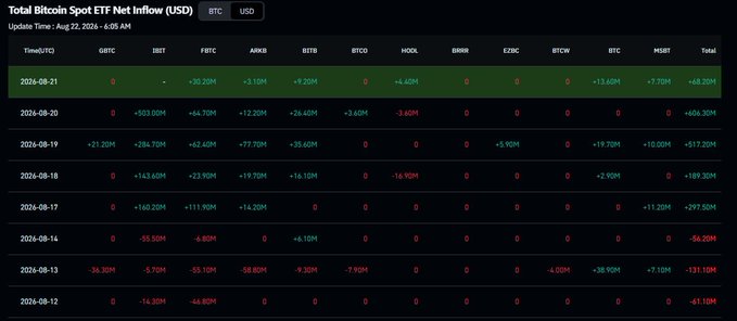 A dark-themed data table titled "Total Bitcoin Spot ETF Net Inflow (USD)" lists dates from 2026-08-12 to 2026-08-21 across columns for tickers including GBTC, IBIT, FBTC, ARKB, BITB, HODL, BRRR, EZBC, BTCC, and MSBT.