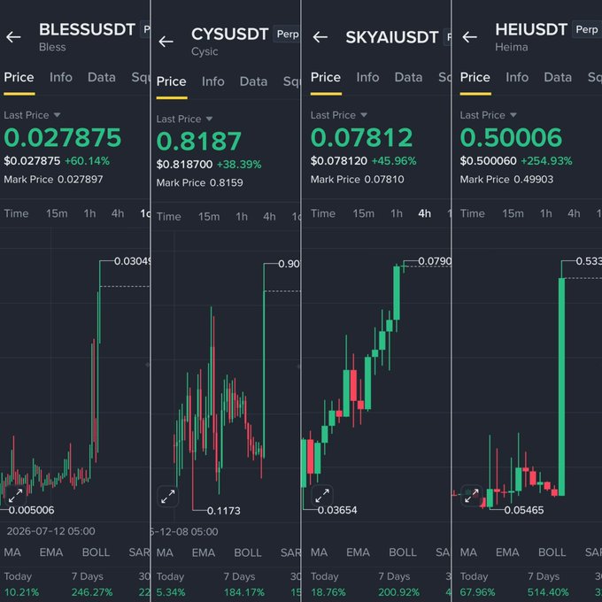 A trading interface displays four cryptocurrency perpetual contracts—BLESSUSDT (+60.14%), CYSUSDT (+38.39%), SKYAIUSDT (+45.96%), and HEIUSDT (+254.93%)—showing strong upward price action on their candlestick charts, which the post identifies as potential short setups after their massive altcoin pumps.
