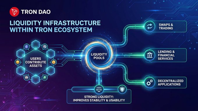 An infographic titled 'TRON DAO - LIQUIDITY INFRASTRUCTURE WITHIN TRON ECOSYSTEM' showing users contributing assets to liquidity pools, which connect to swaps & trading, lending & financial services, decentralized applications, and strong liquidity that improves stability & usability.
