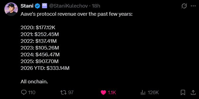 The image shows a Twitter post by Stani Kulechov about revenue numbers for a company named AAVE. The post includes a list of revenue figures from different years, starting from 2020 and ending with 2021. The post also mentions that there is much more than what meets the eye in terms of revenue growth over the past few years.
