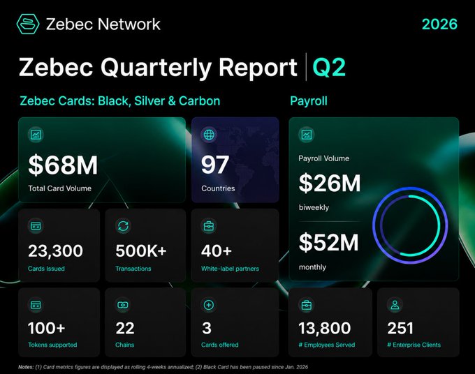This image is a Q2 2026 quarterly report infographic for Zebec Network, highlighting key metrics: $68M total card volume across Zebec Cards (Black, Silver & Carbon) in 97 countries, with 23,300 cards issued and over 500k transactions, alongside Payroll figures of $26M biweekly and $52M monthly serving 13,800 employees across 251 enterprise clients. The dashboard visually reinforces the post's claim of a milestone quarter by showcasing record-breaking user adoption, transaction volume, and enterprise growth across Zebec's card and payroll products.