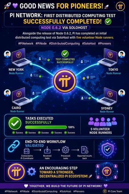A promotional infographic announces 'GOOD NEWS FOR PIONEERS!' stating that 'PI NETWORK: FIRST DISTRIBUTED COMPUTING TEST SUCCESSFULLY COMPLETED!' via SoloHost Node 0.6.2 with five volunteer node runners in New York, Tokyo, Cairo, and Sydney.