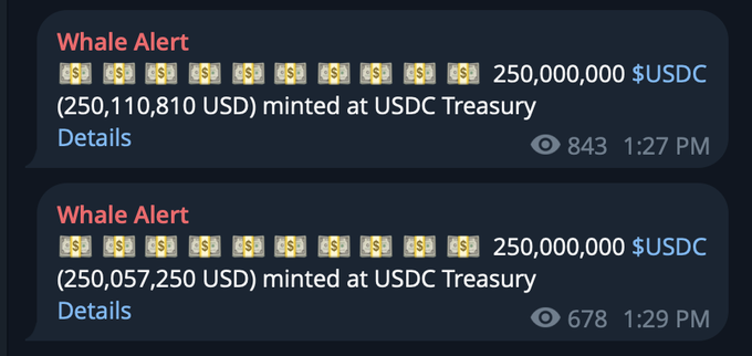 Two Whale Alert notifications show a combined $500,000,000 USDC minted at the USDC Treasury (250,110,810 USD at 1:27 PM and 250,057,250 USD at 1:29 PM), visually confirming the $500M in new stablecoin liquidity entering circulation on Solana.