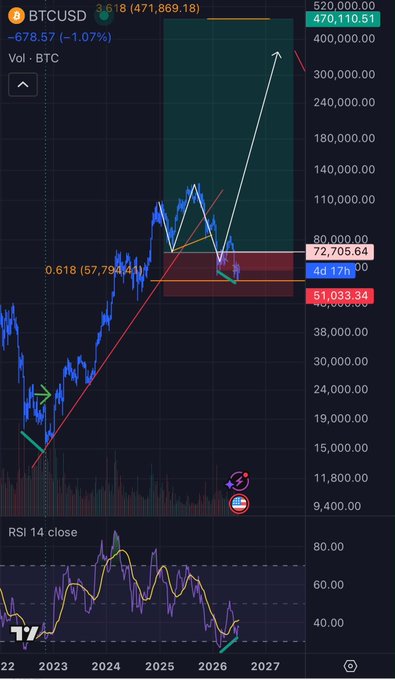 A TradingView chart of BTCUSD displays a long-term price projection suggesting Bitcoin could surge to around $470,110 by 2027, with key Fibonacci levels marked at 0.618 ($57,794), $51,033, $64,170, and $72,705. The bullish technical setup, including an RSI 14 close indicator, visually supports the poster's contrarian long position on BTC against someone predicting a gold surge.