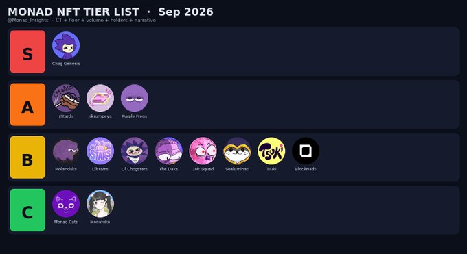 A 'MONAD NFT TIER LIST · Sep 2026' chart ranking various NFT collections from S tier (Chog Genesis) down to C tier (Monad Cats, Monafuku).