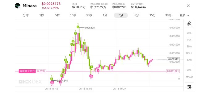 A candlestick chart on OKX DEX shows the $Minara token (CA: 0xa163d7624da3b5d9182c50eab5b8cd247ae861bb) trading around $0.0025173, with a 56.52% gain highlighted in red and a peak of $0.006228, reflecting the volatile price action the trader "吃上了" (caught profits on).