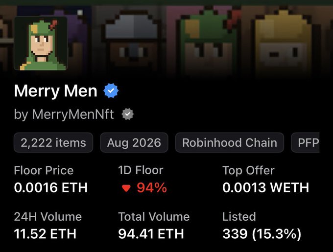 NFT collection page for 'Merry Men' by MerryMenNft showing 2,222 items on Robinhood Chain, with floor price 0.0016 ETH, 1D floor down 94%, top offer 0.0013 WETH, and 24H volume of 11.52 ETH.
