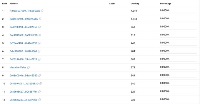 A leaderboard or table listing crypto addresses with columns for Rank, Address, Label, Quantity, and Percentage, where all percentages show 0.0000%.