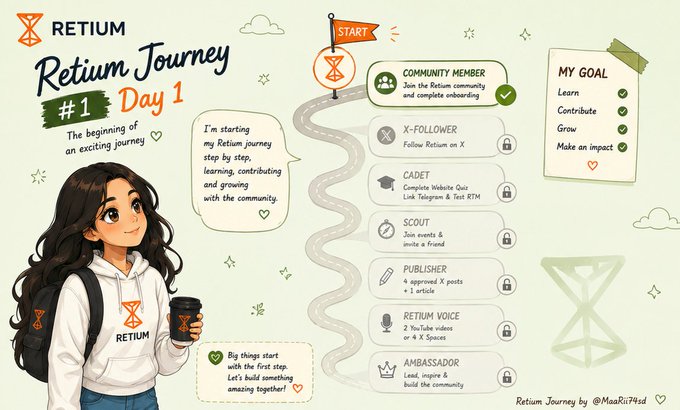 A illustrated journey map for 'RETIUM Journey #1 Day 1' featuring a cartoon girl with a Retium hoodie and a roadmap of milestones like 'COMMUNITY MEMBER', 'X-FOLLOWER', 'CADET', and 'SCOUT'.