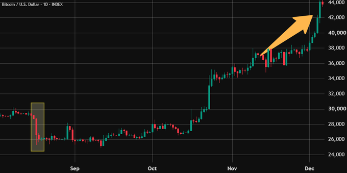 A Bitcoin/USD daily chart highlighting two key moments: an August selloff (yellow box) dropping to ~$25,250 and a sharp rally (orange arrow) reaching $44,500 by early December, illustrating the unexpected bull run.