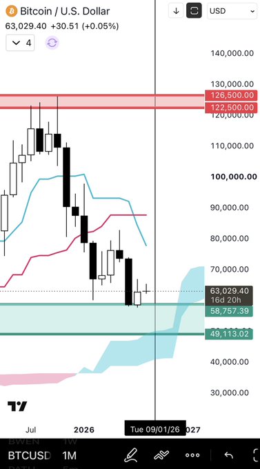 A TradingView candlestick chart shows BTCUSD on a 1-month timeframe at $63,029.40, with key resistance levels marked near $122,500-$130,000 and support zones at $58,757 and $49,113, illustrating the broader monthly structure referenced in the post about higher timeframe (HTF) analysis ahead of a new 1M Wyckoff/cycle period starting in September 2026.