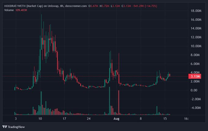 A TradingView candlestick chart of HOODRAT/WETH (Market Cap) on Uniswap showing a current value of 3.13M with a 14.73% decrease.