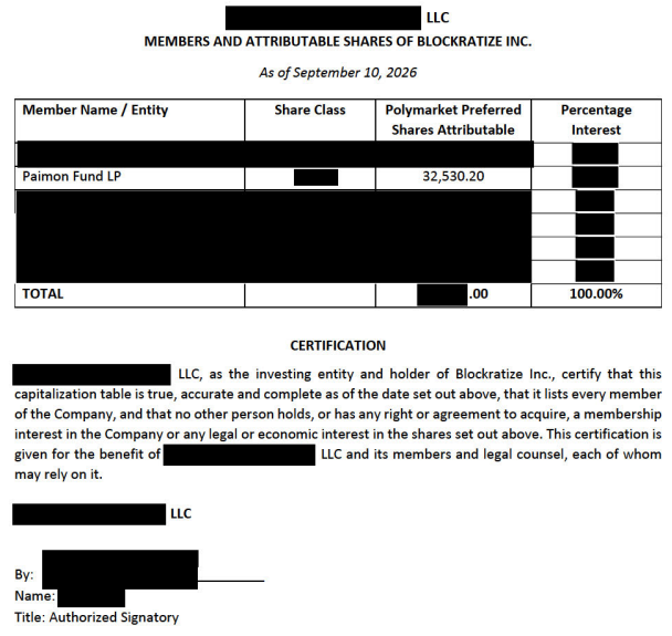 A corporate document titled 'MEMBERS AND ATTRIBUTABLE SHARES OF BLOCKRAZITE INC.' as of September 10, 2026, listing Paimon Fund LP with 32,530.20 Polymarket Preferred Shares Attributable, totaling 100.00% percentage interest.