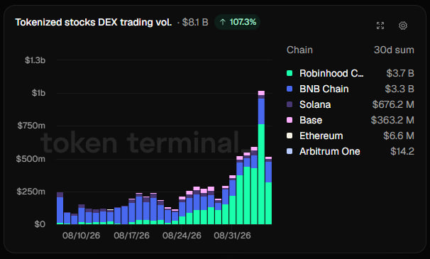 A Token Terminal chart displays tokenized stocks DEX trading volume totaling $8.1B (+107.3%) over 30 days, with Robinhood Chain leading at $3.7B, followed by BNB Chain ($3.3B), Solana ($676.2M), Base ($363.2M), Ethereum ($6.6M), and Arbitrum One ($14.2M) — illustrating Robinhood's lead over BNB since August 27 as referenced in the post.