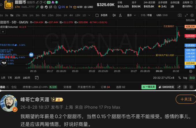 A cryptocurrency chart displays the GMGN token ("甜甜币") surging to a price of $325.69K with a 2.61% decline, accompanied by a Chinese social media post from user "蜂哥亡命天涯" requesting an annual salary of 0.2 甜甜币. The image captures the meme-like nature of the token's volatile price action, aligning with the post's commentary on "Web 2 peak" salary negotiations in crypto.