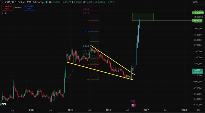 A weekly XRP/USD chart on Bitstamp shows XRP at $1.40950 (+3.80%), with technical analysis markings including Fibonacci extension levels (1.618, 2.618, 3.618, 4.236) projecting upside targets toward $9.35916–$12.88850, alongside a descending wedge pattern that recently broke upward. The chart visually reinforces the post's message that $10 targets seemed unrealistic at $1.40 before the breakout began.
