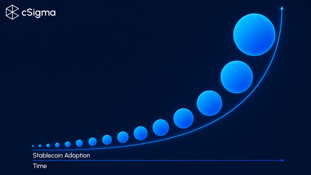 The image presents a graph of stablecoins with blue circles representing individual coins and a black line illustrating their adoption rates, from the least to the most adopted. The curve shows that as more stablecoins are introduced into the market, they become increasingly popular, or "growing". This information suggests that stablecoin adoption is on the rise and that Hedera's technology could be beneficial for developers looking to adopt this new currency in their projects.