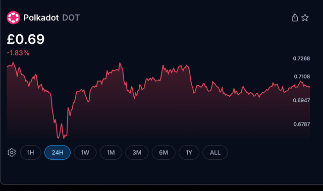 The image shows a stock chart with a red line representing the price of a cryptocurrency called Polkadot Dot (POLKADOT). The chart displays the price fluctuations over time, indicating that the value of Polkadot Dot has been rising or falling. The text in the image suggests that the price is expected to reach £0.69 within 24 hours.