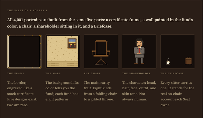 An infographic titled 'THE PARTS OF A PORTRAIT' explaining the five components of 4,001 NFT portraits: The Frame, The Wall, The Chair, The Shareholder, and The Briefcase.