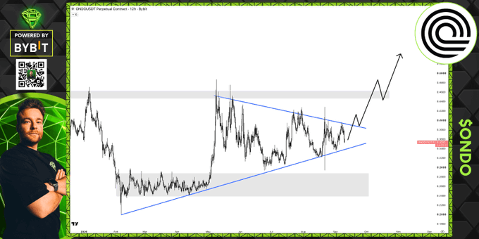 The image shows a TradingView chart of the $ONDO/USDT pair on a 12-hour timeframe, featuring a large symmetrical triangle pattern drawn with blue trendlines, accompanied by a prediction of an upward breakout indicated by a black arrow. The visual supports the post's message by illustrating the "massive triangle" squeeze referenced in the caption, with current price action tightening toward the triangle's apex at approximately 0.8256.
