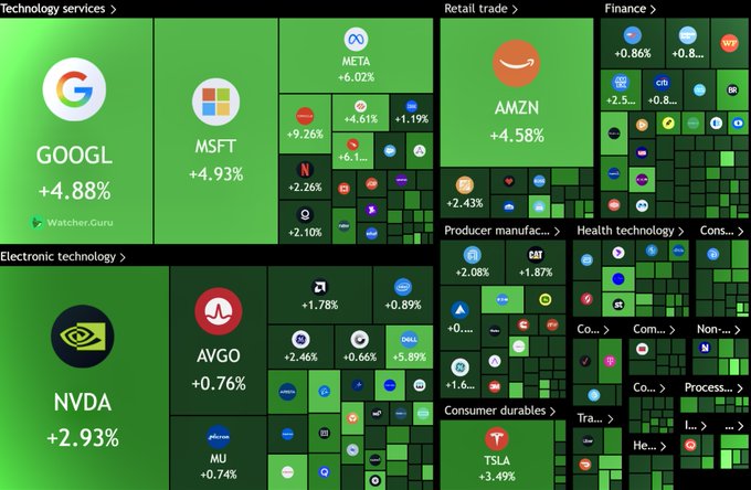 This image displays a stock market heatmap with various companies like GOOGL, MSFT, AMZN, NVDA, and TSLA showing significant gains, contrasting with the post's sentiment about Bitcoin and Crypto. The green color palette indicates positive performance across the stock market sectors shown.