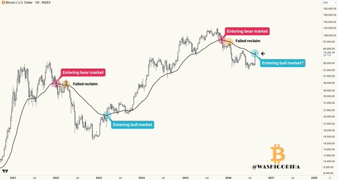A Bitcoin/U.S. Dollar weekly chart showing historical instances where reclaiming the 50 EMA marked the "Entering bull market" transition (2023) and "Failed reclaim" attempts (2022 and 2026), with the current price action labeled "Entering bull market?" as BTC reclaims the weekly 50 EMA around the $72,000-$85,000 range. The chart illustrates how a previous successful reclaim in 2023 launched a sustained bull run, while the analogous setup is now forming in late 2026, though the weekly candle remains open and could still result in a fakeout.