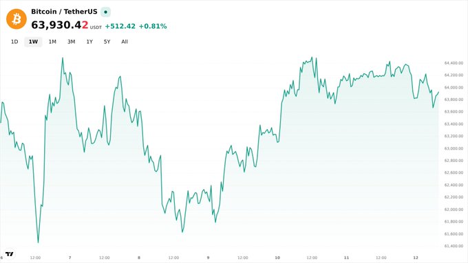 A line chart displays the 'Bitcoin / TetherUS' price at 63,930.42 USDT, showing a +512.42 (+0.81%) increase over a weekly timeframe.