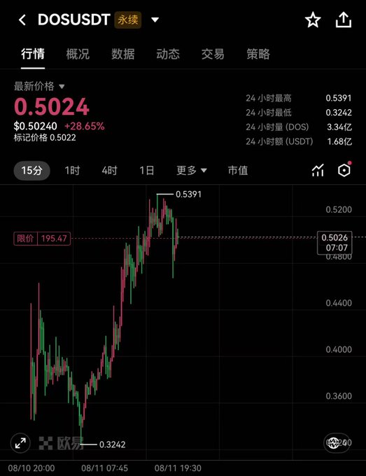 A cryptocurrency trading chart on a mobile app showing DOSUSDT perpetual contract priced at 0.5024, up 28.65%, with 24-hour high of 0.5391 and low of 0.3242, 24h volume of 3.34亿 DOS.