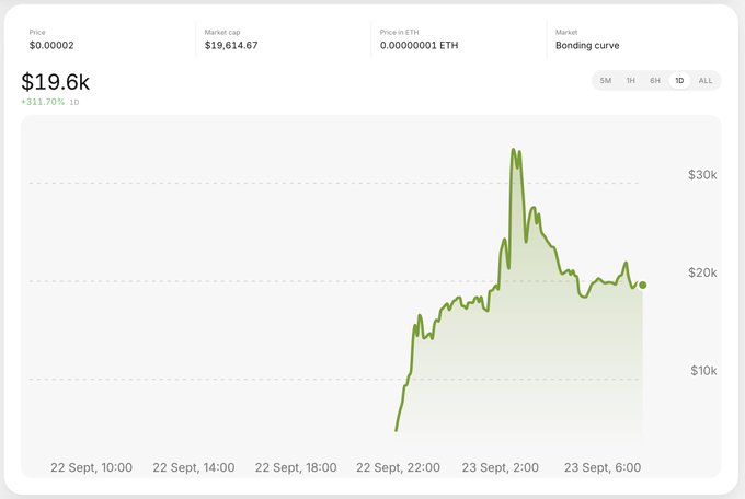 A price chart showing $YEE with a market cap of $19,614.67, up 311.70% in the last day, with the price spiking from around $5k to nearly $30k between September 22-23 before settling around $19.6k. The chart supports the post's bullish claim about $YEE's potential "leg up," though the token has already experienced significant volatility with a recent pullback from its peak of ~$30k toward the current $19.6k level.