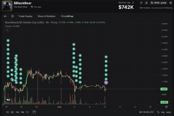 The image shows a trading chart for the $BlackBear token, displaying a 4-hour Price/Market Cap view with a current market cap of $742K and a recent price of H744K, up 4.50%. The chart features green bubble markers indicating trading activity over the past month, illustrating the token's recent price action. This relates to the post's analysis highlighting $BlackBear's massive upside potential compared to "The Black Bull," with multiplications ranging from 44x to 436x to reach various market cap milestones.