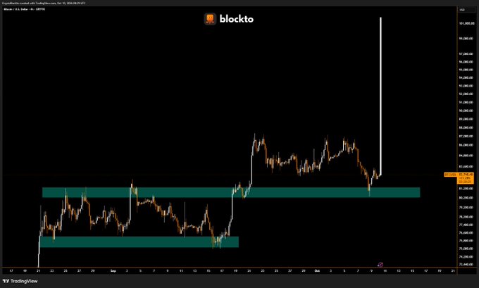 A Bitcoin price chart from blocktto on TradingView showing candlestick price action with highlighted teal support zones and a long white vertical wick, spanning late August to mid-October 2024.