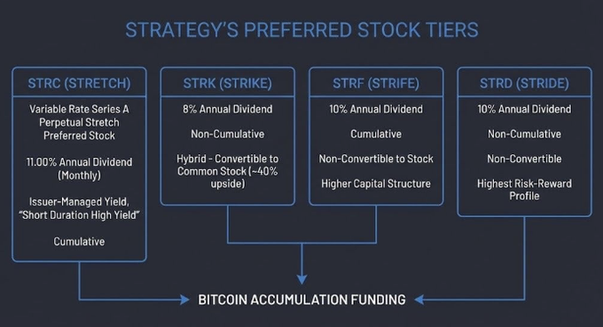 The image displays Strategy's (formerly MicroStrategy) preferred stock tiers—STRC (Stretch), STRK (Strike), STRF (Strife), and STRD (Stride)—each with varying dividend rates ranging from 8% to 11% and different terms regarding convertibility and cumulative status, all feeding into Bitcoin accumulation funding. The post connects to this by highlighting Kevin's focus on STRC as a "Bitcoin iPhone moment," emphasizing how these preferred stock offerings address Bitcoin's volatility problem to drive mainstream adoption.