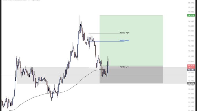 A forex/crypto candlestick chart displaying key technical levels, with horizontal lines marking the Monday High (~14,500), Weekly Open (~14,200), and Monday Low (~12,000), alongside a green shaded zone between Monday High and Low and a blue moving average — illustrating the trade setup described in the post targeting a Monday High reclaim on $VVV with a $12.20 stop loss.