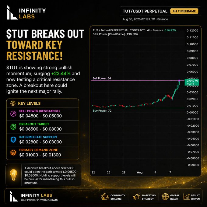 An Infinity Labs trading analysis showing $TUT breaking out toward key resistance on a 4h TUT/USDT perpetual chart, surging +22.44% with a breakout target of $0.06500 - $0.08000.