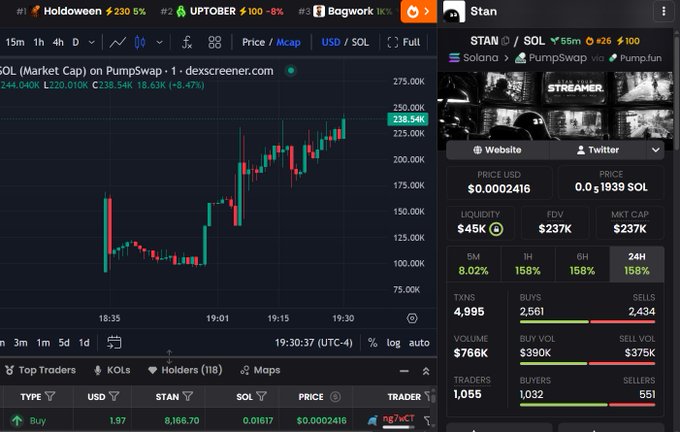 The image shows a DexScreener chart of the token **$STAN** on the Solana network via PumpSwap, displaying a market cap of **$237K**, liquidity of **$45K**, and a price of **0.0002416** with an 8.02% gain in 5 minutes—illustrating the "200K MC" entry point referenced in the post about discovering $STAN after calling $PAID early.