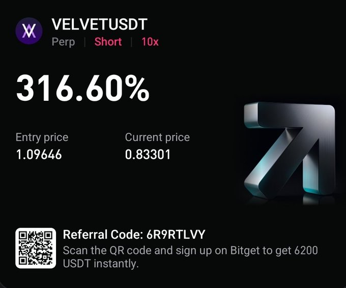 A promotional graphic showcasing a short position profit of 316.60% on the VELVETUSDT perpetual pair (Short, 10x leverage), with entry price 1.09646 and current price 0.83301, alongside the Bitget referral code "6R9RTLVY" offering 6200 USDT for new sign-ups. The image complements the post's bearish outlook on $VELVET, with the trader already banking significant gains while suggesting potential for a bounce-back.