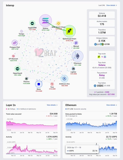 A dashboard from I2Beat showing interop data including a network map of blockchains like Solana, Ethereum, and Polygon, with metrics such as Volume $2.41B, Active routes 175, Transfers 1.57M, and sections for Layer 2s and Ethereum value secured.