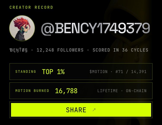 A "Creator Record" profile card for @BENCY1749379 (BENTS) displays 12,248 followers, a Top 1% standing in the $MOTION community at rank #71 out of 14,391, and 16,788 lifetime on-chain $MOTION burned, with a green "SHARE" button at the bottom—visually backing up the post's call to tip the user and boost $MOTION activity.
