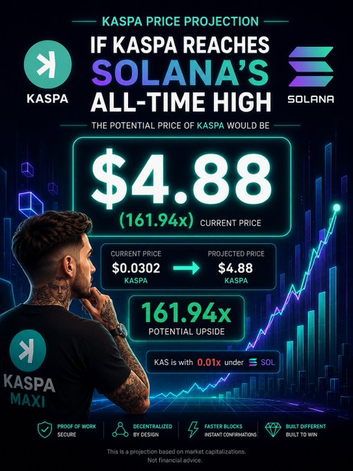 The image is a poster for an investment platform called Kaspa Price Projection. The poster features a person looking at it, with the title "For those who still doubt" written above him. The background of the poster is green, and there are three different price points depicted in the image - $4.88, $16.94, and $41.87. These prices are related to Kaspa's cryptocurrency offerings for a maximum investment of $16.94. The post says "For those who still think" which indicates that not everyone is onboard with this new investment opportunity yet, but it can be potentially profitable if it gains traction among people who recognize the potential benefits and opportunities presented by cryptocurrency markets.