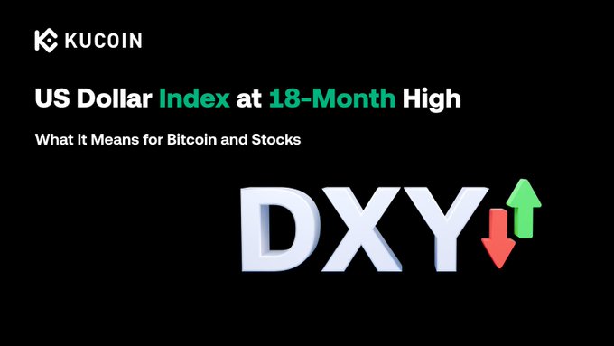 The image is a KuCoin-branded graphic titled "US Dollar Index at 18-Month High" with the subtitle "What It Means for Bitcoin and Stocks," featuring large "DXY" letters alongside green up and red down arrows. The visual reinforces the post's discussion of the US Dollar Index's surge to 102.58 on October 12, visually symbolizing the dollar's strength and its mixed implications—represented by the opposing arrows—for Bitcoin and stocks.