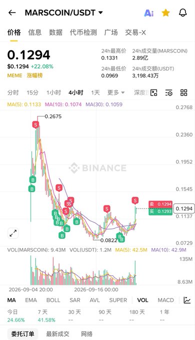 A Binance price chart showing MARSCOIN/USDT at $0.1294 (+22.08%), with a 4-hour candlestick view displaying multiple sell signals and a high of $0.2675, illustrating the volatile meme coin rally the user rode with timely entries and exits before planning to rotate profits into BTC.