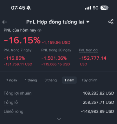 A mobile app screenshot in Vietnamese for 'PnL Hợp đồng tương lai' showing a daily PnL of -16.15% (-1,159.86 USD), with 7-day, 30-day, and lifetime losses of -115.85%, -1,501.36%, and -152,777.14 USD respectively.