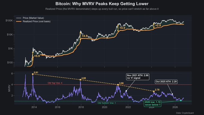 A financial chart titled 'Bitcoin: Why MVRV Peaks Keep Getting Lower' showing price and realized price data from CryptoQuant, illustrating declining MVRV peak values across bull runs from 2014 to 2026.