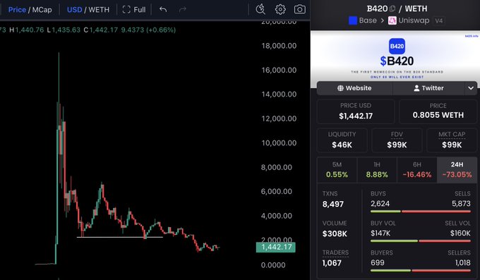 Cryptocurrency price charts showing B420 / WETH trading on Uniswap v4 (Base network) with a current price of $1,442.17 and a 24H drop of -73.05%, alongside a price/market cap USD/WETH chart showing a massive price crash.