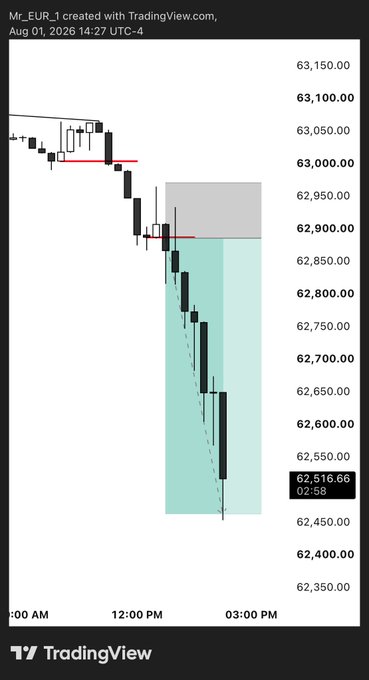 A TradingView candlestick chart of Mr_EUR_1 dated Aug 01, 2026 shows a sharp bearish sell-off from ~63,000 dropping to 62,516.66, with a gray and teal shaded zone highlighting a short scalp entry around 62,900 that aligns with the trader's +5rr short trade post.